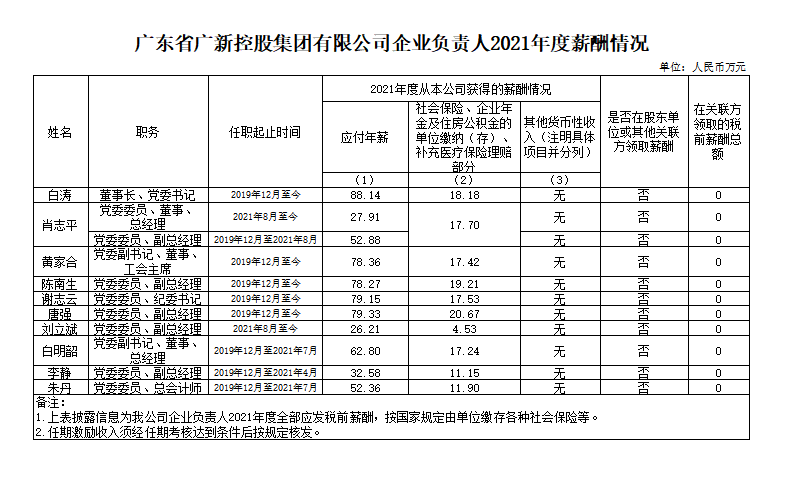 广新集团企业负责人2021年度薪酬情况
